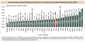 Hidalgo fortalece acciones para prevenir el embarazo en niñas y adolescentes