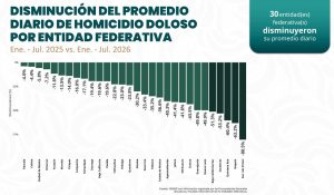 Hidalgo mantiene tendencia a la baja en incidencia delictiva